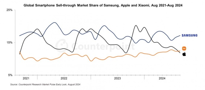 Biểu đồ doanh số của Samsung, Apple, Xiaomi từ năm 2021 đến nay. Ảnh: Counterpoint Research