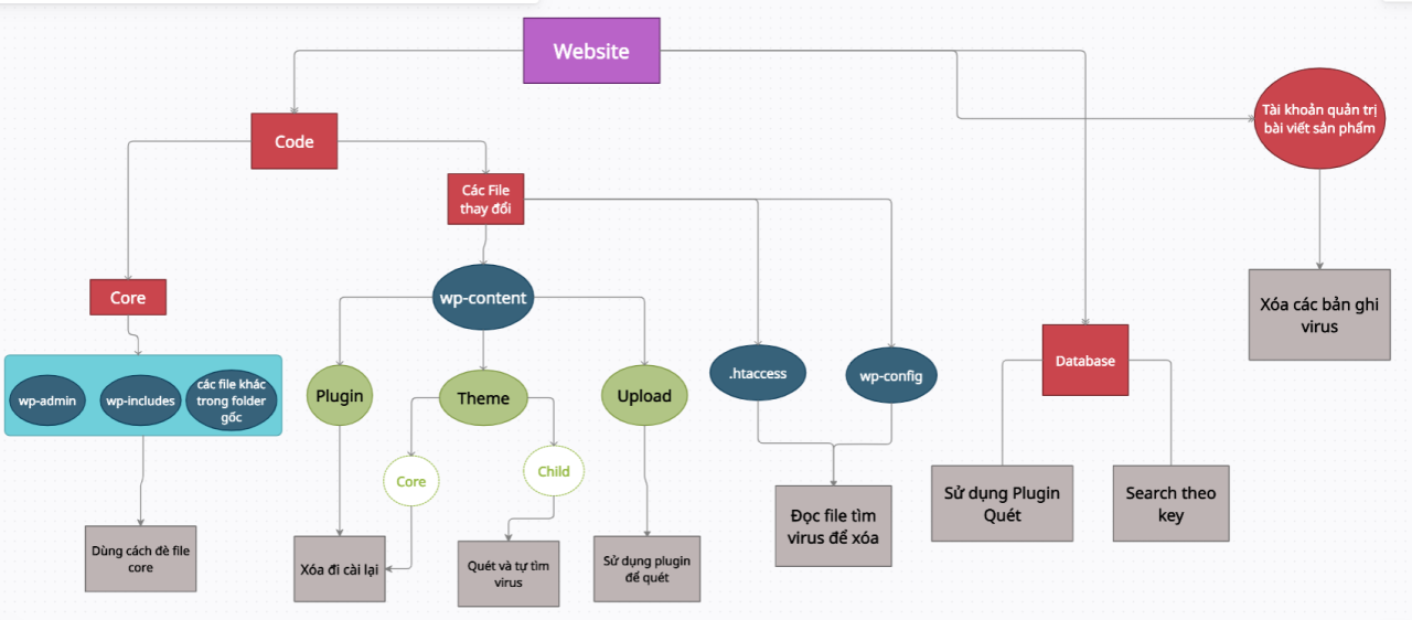 Diệt virus cho web wordpress - Thiết kế website Quảng Bình Web img 635ba519c3a7a