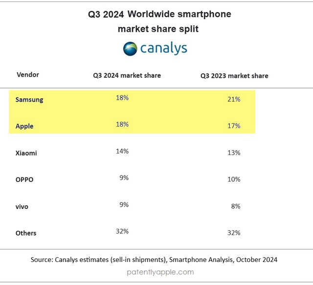 iPhone phá kỷ lục mà vẫn chưa qua được Samsung: Đã thế còn bị một quốc gia Đông Nam Á cấm bán iPhone 16- Ảnh 2. iPhone phá kỷ lục mà vẫn chưa qua được Samsung: Đã thế còn bị một quốc gia Đông Nam Á cấm bán iPhone 16- Ảnh 2.