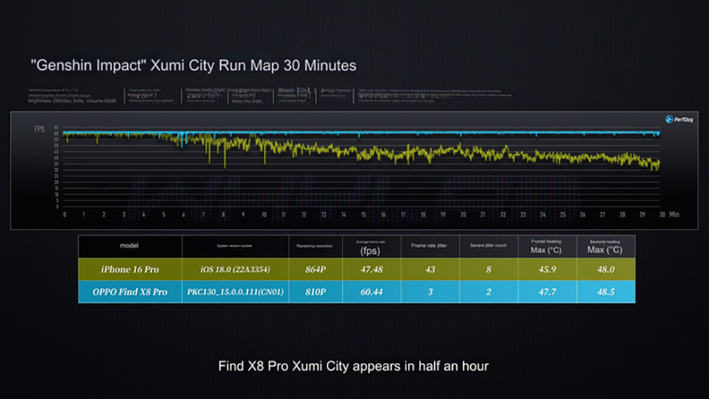 Oppo Find X8 Pro đánh bại iPhone 16 Pro trong trò chơi Genshin Impact oppo_find_x8_pro_genshin_impact_003.jpg (293 KB)