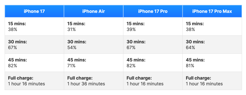 Đo tốc độ sạc iPhone 17 series mới: Nhanh hơn hẳn đời cũ, sạc nửa tiếng đủ dùng cả ngày, dùng củ Samsung cũng được- Ảnh 1. Đo tốc độ sạc iPhone 17 series mới: Nhanh hơn hẳn đời cũ, sạc nửa tiếng đủ dùng cả ngày, dùng củ Samsung cũng được- Ảnh 1.