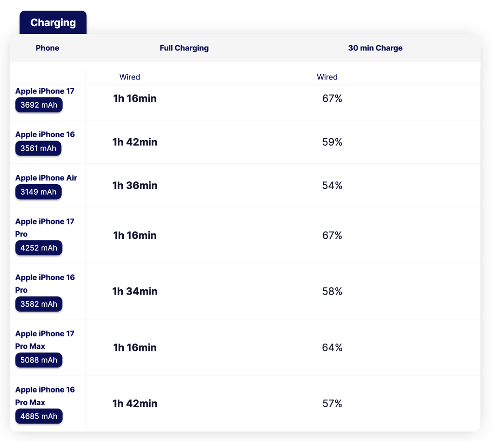 Đo tốc độ sạc iPhone 17 series mới: Nhanh hơn hẳn đời cũ, sạc nửa tiếng đủ dùng cả ngày, dùng củ Samsung cũng được- Ảnh 2. Đo tốc độ sạc iPhone 17 series mới: Nhanh hơn hẳn đời cũ, sạc nửa tiếng đủ dùng cả ngày, dùng củ Samsung cũng được- Ảnh 2.