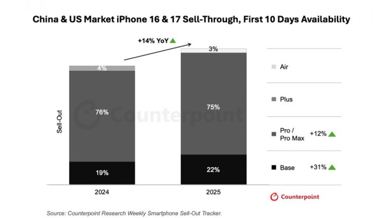 iPhone 17 gây sốt với doanh số tăng 14% so với iPhone 16 trong tháng đầu tiên ra mắt | VnReview