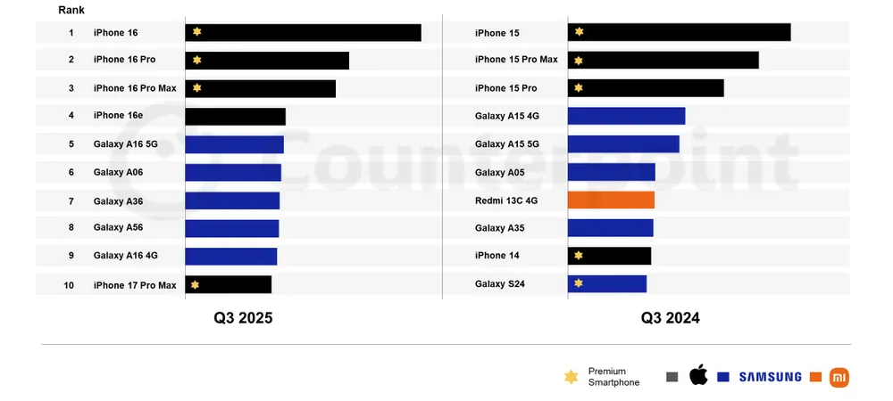 10 mẫu smartphone bán chạy nhất thế giới trong quý 3 năm 2025, so với quý 3 năm 2024. Ảnh: Counterpoint Research 10 mẫu smartphone bán chạy nhất thế giới trong quý 3 năm 2025, so với quý 3 năm 2024. Ảnh: Counterpoint Research