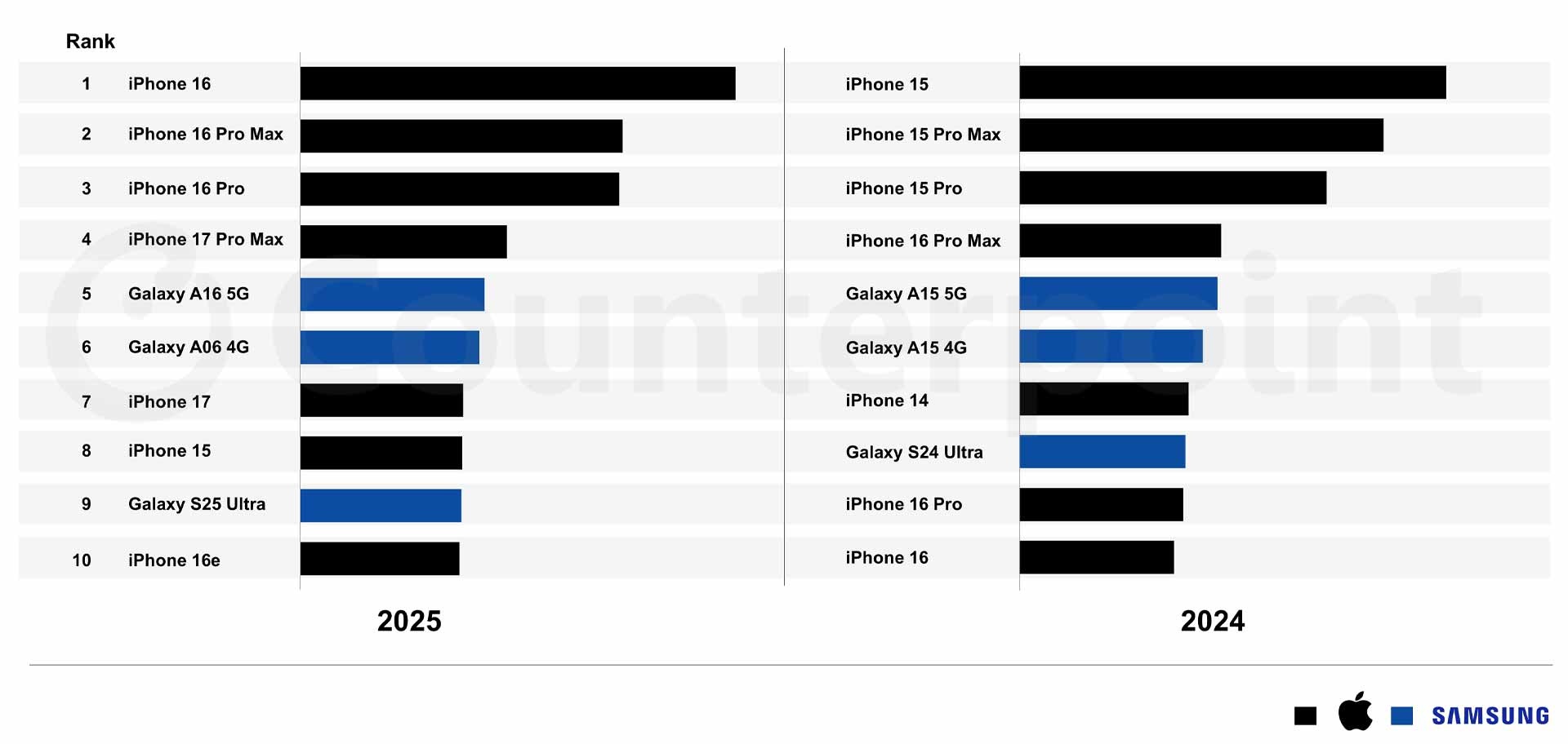 iPhone 16 - smartphone bán chạy nhất thế giới năm 2025